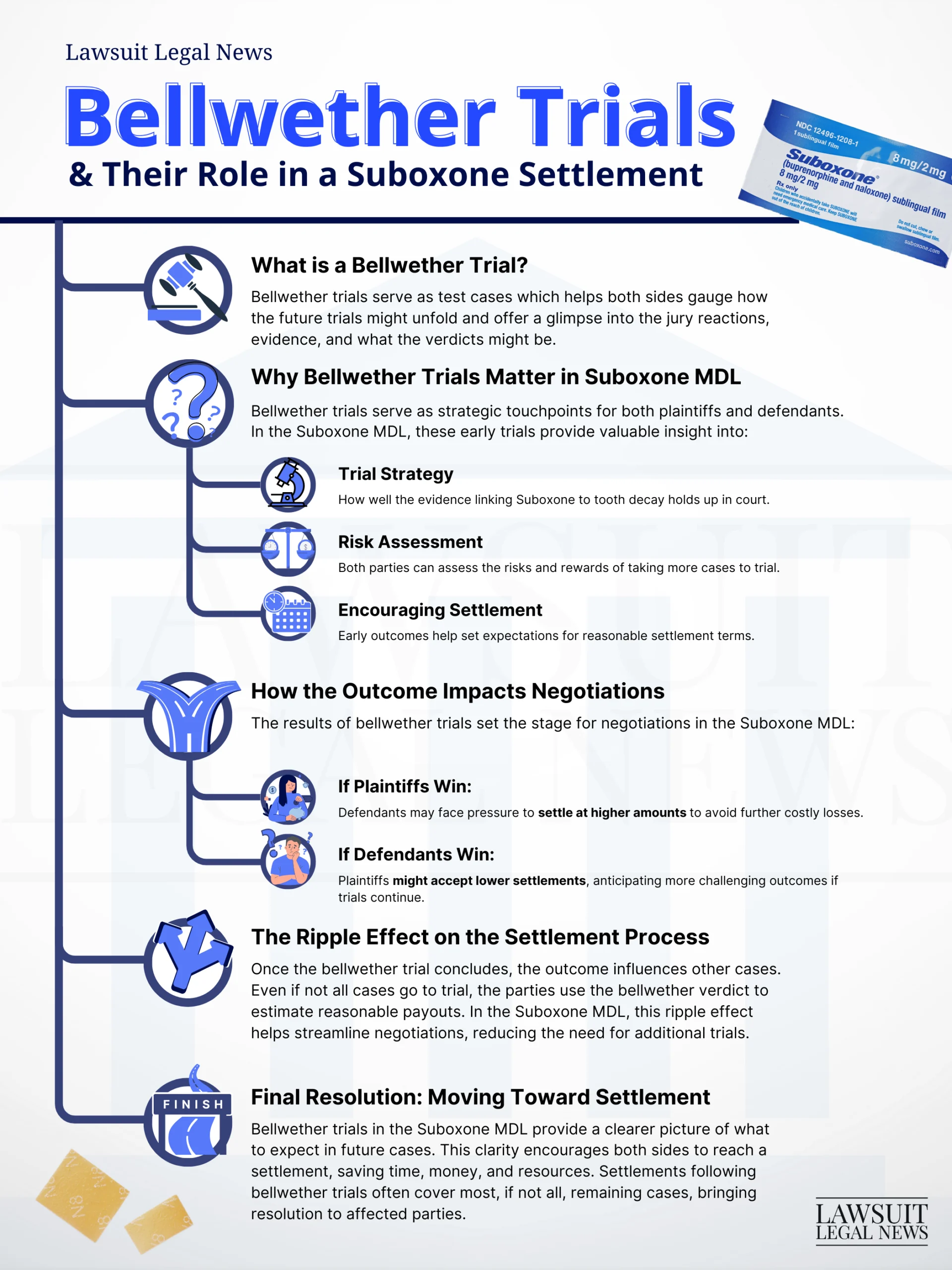 Infographic explaining the role of bellwether trials in major mdl cases the like the suboxone tooth decay lawsuits MDL